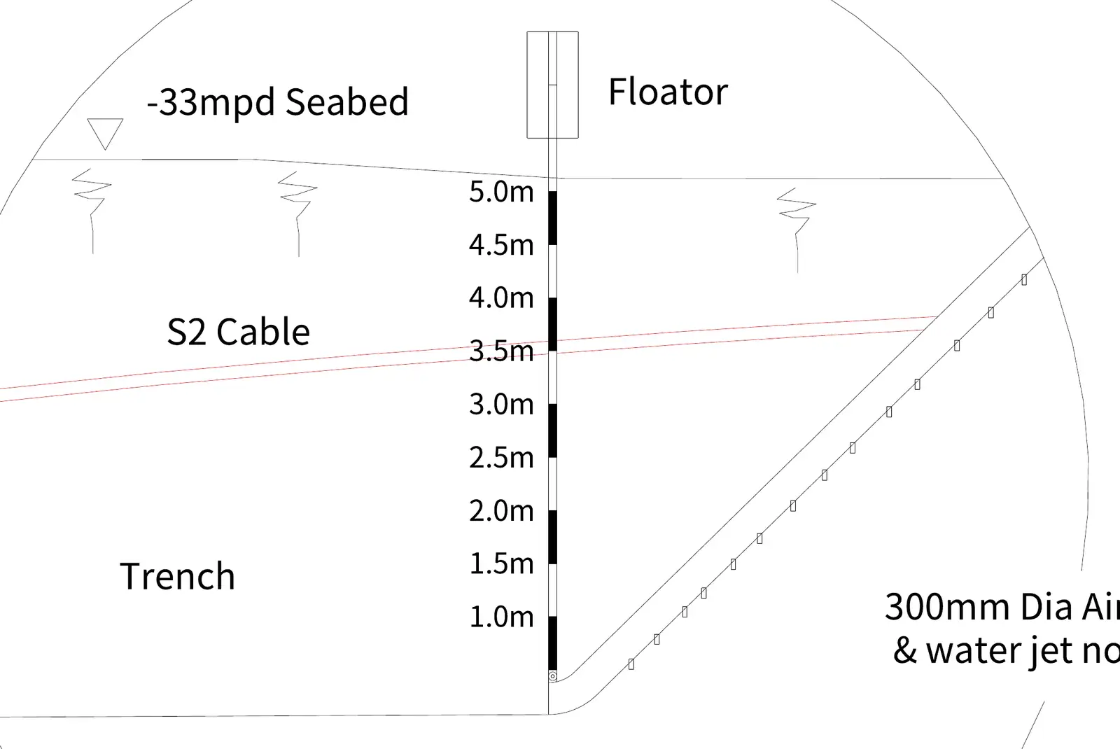 Burial depth: −33 mPD seabed to −38 mPD trench · 埋深:海床−33mPD至坑底−38mPD