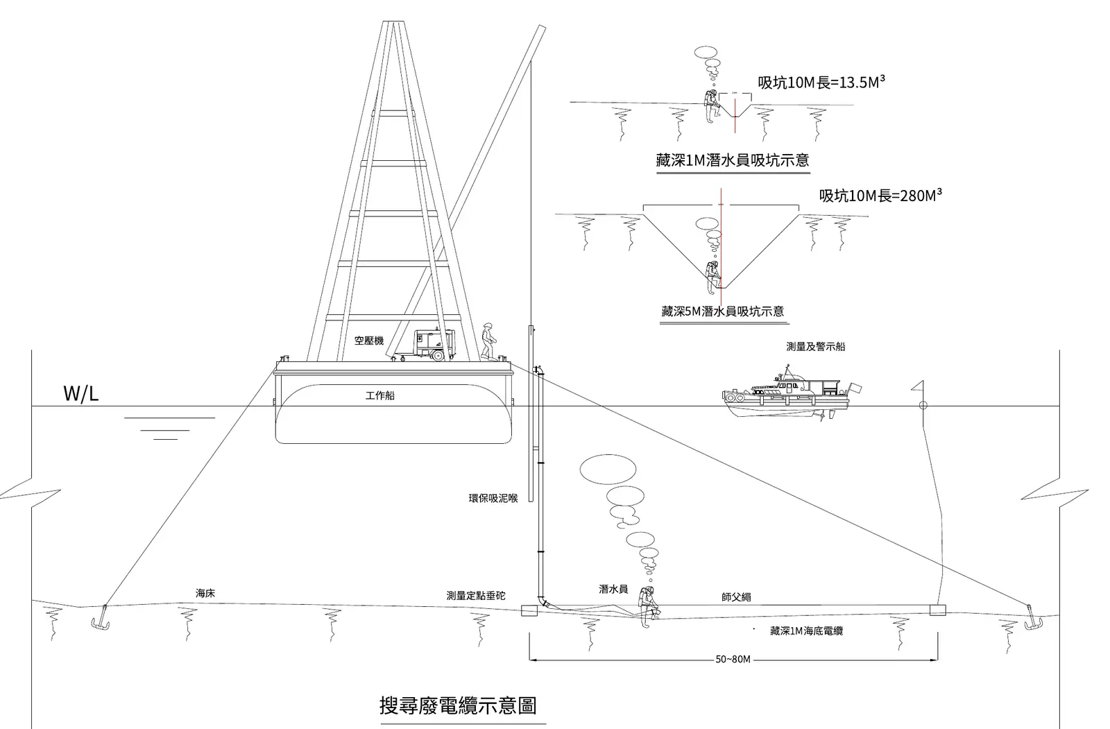 Searching for and lifting the old cable · 搜尋及起出舊電纜